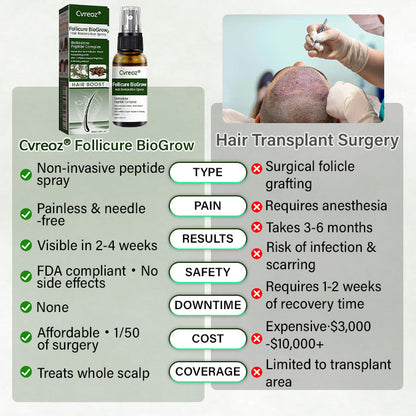 Cvreoz® Follicure BioGrow Hair Restoration Spray ( Reawaken Your Roots. Regrow Naturally. ✨ Clinically Proven Hair Regrowth Within 4 Weeks ✨) (offer)